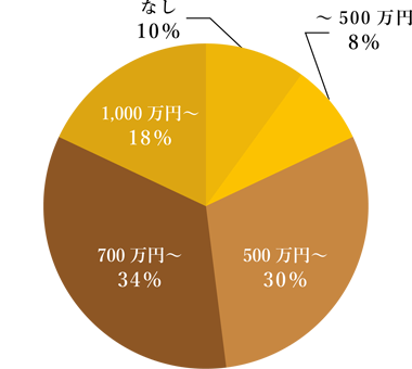 世帯主の年収