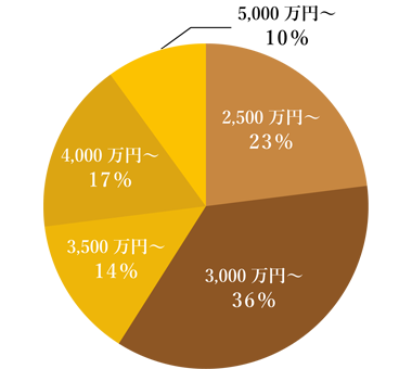 建築金額