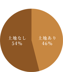 土地の有無