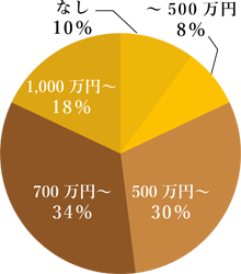 世帯主の年収