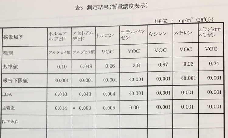 ホルムアルデヒド・VOC検査 〜室内化学物質を測定しよう〜