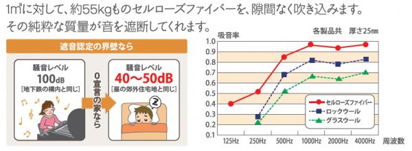 調湿する内断熱材「セルローズファイバー」