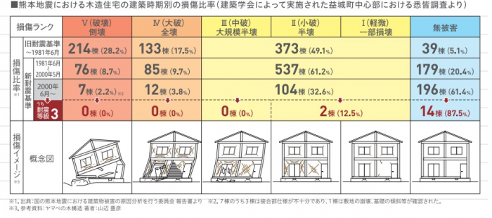 地震対策の一つ「耐震等級3」の取得