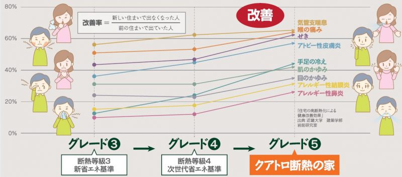 高気密・高断熱を実現する「クアトロ断熱」