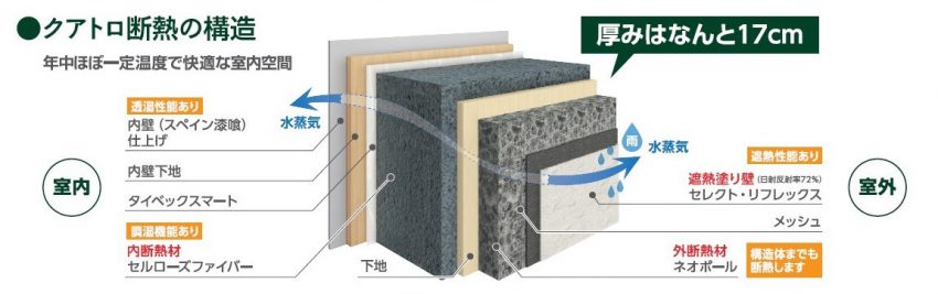 高気密・高断熱を実現する「クアトロ断熱」