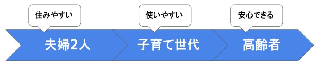 ヨシロー基準 | 安全持続性能の向上