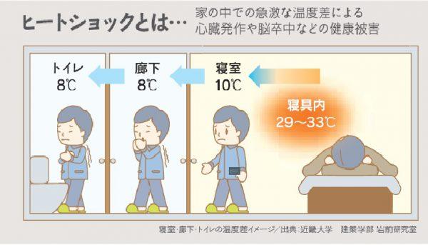 ヒートショック対策には「高気密・高断熱」の家づくりがおすすめ