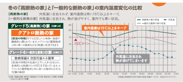 ヒートショック対策には「高気密・高断熱」の家づくりがおすすめ