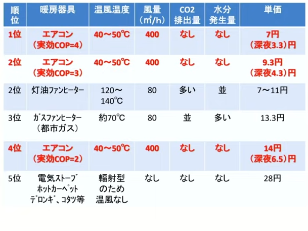 暖房器具はどれが効率良い？お財布と体に優しい暖房器具の選び方 ...