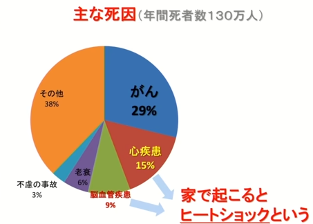 ヒートショック対策に重要な4つのこと!寒い家は家族の健康と幸せに悪影響を与える?