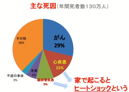 ヒートショック対策に重要な4つのこと！寒い家は家族の健康と幸せに悪影響を与える？