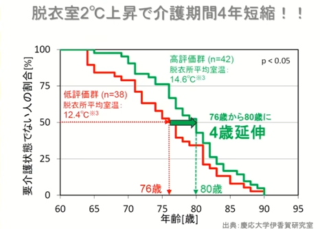 ヒートショック対策に重要な4つのこと!寒い家は家族の健康と幸せに悪影響を与える?