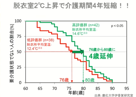 ヒートショック対策に重要な4つのこと！寒い家は家族の健康と幸せに悪影響を与える？