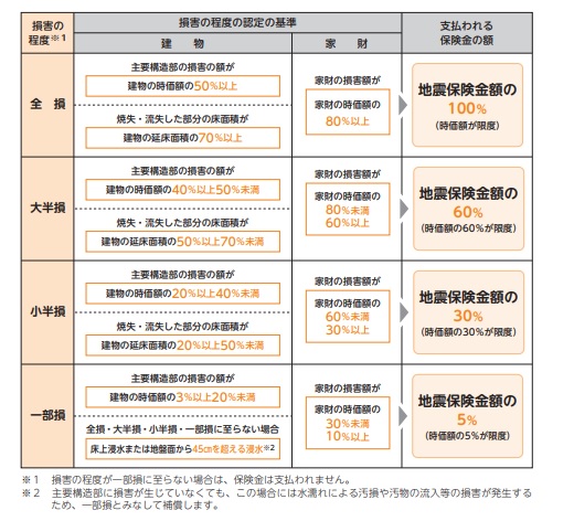 地震保険への加入は必要？保険料を安くするには？家族を守るために知っておきたい保険のこと