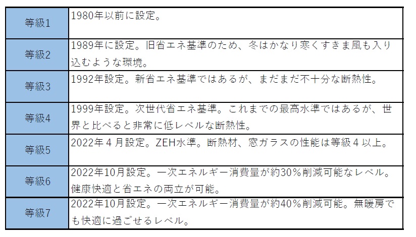 断熱等級6、7とは？新等級設置の背景とその内容は？知らないと損をする？！住宅性能の必要性