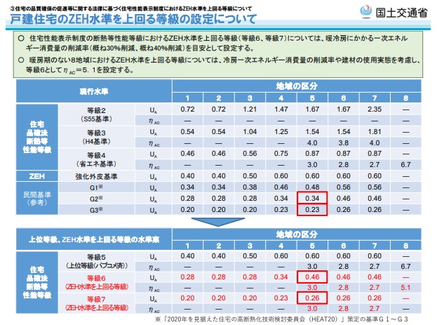 画像：国土交通省HP「戸建て住宅のZEH水準を上回る等級の設定について」より