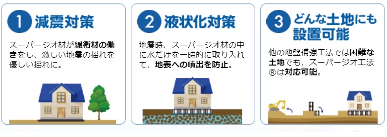 減震・液状化対策に優れた「スーパージオ工法」