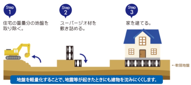 減震・液状化対策に優れた「スーパージオ工法」