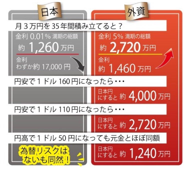 円安で高くなる「ドル建て保険」の支払い金額！