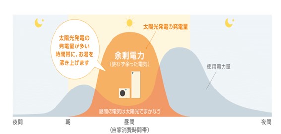 電気料金を安く抑えるために必要な3つのポイント!おひさまエコキュートと太陽光発電で快適な暮らしを