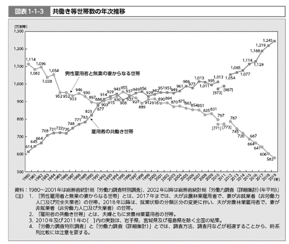 ※厚生労働省HP「共働き世帯数年次推移」より