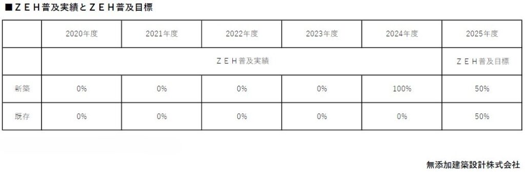 ZEH普及実績とZEH普及目標（2025年度）