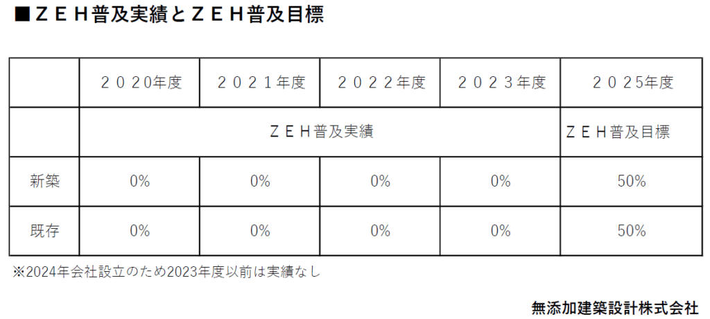 ZEH普及実績とZEH普及目標（2025年度）