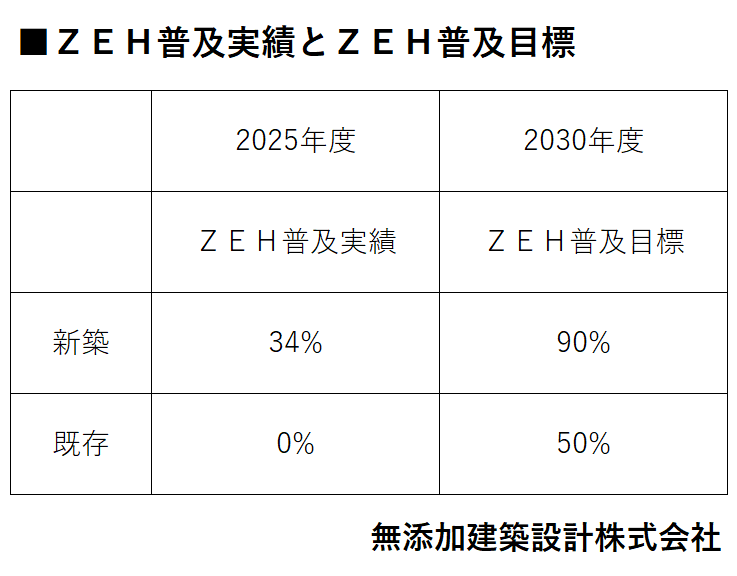 ZEH普及実績と目標