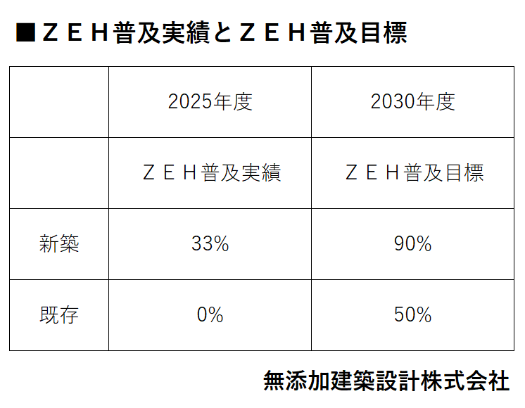 ZEH普及実績と目標